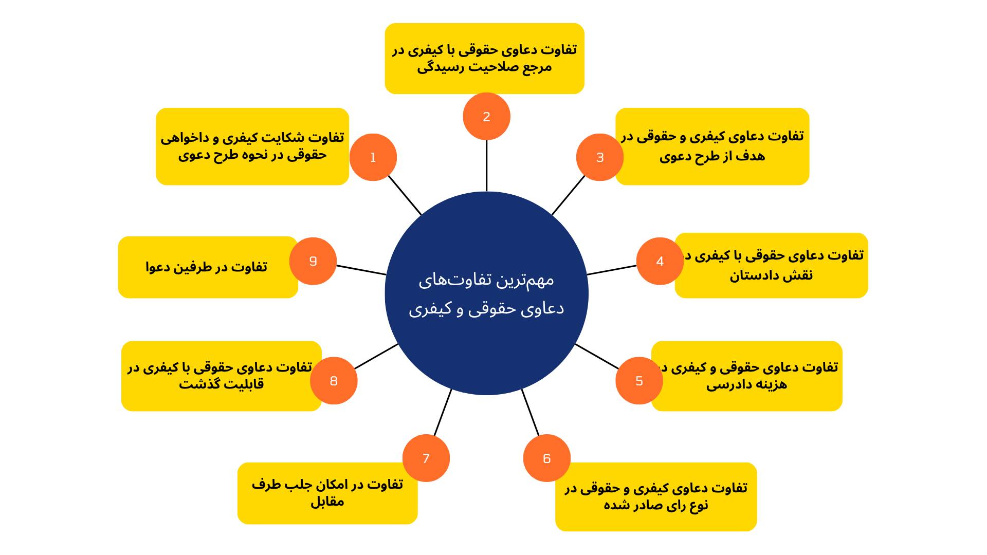 مهمترین تفاوت های دعاوی حقوقی و کیفری
