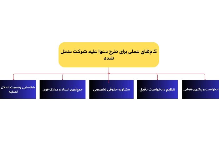 گام‌های عملی برای طرح دعوا علیه شرکت منحل شده