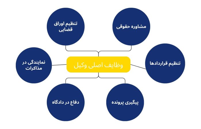 main-duties-of-lawyer وظایف اصلی وکیل